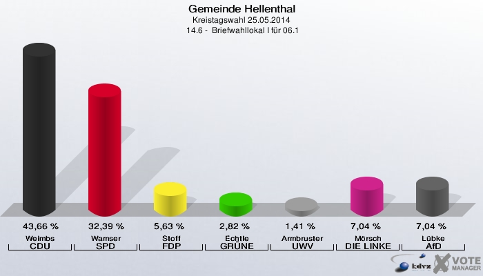 Gemeinde Hellenthal, Kreistagswahl 25.05.2014,  14.6 -  Briefwahllokal I für 06.1: Weimbs CDU: 43,66 %. Wamser SPD: 32,39 %. Stoff FDP: 5,63 %. Echtle GRÜNE: 2,82 %. Armbruster UWV: 1,41 %. Mörsch DIE LINKE: 7,04 %. Lübke AfD: 7,04 %. 