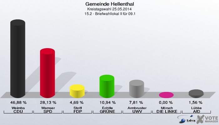 Gemeinde Hellenthal, Kreistagswahl 25.05.2014,  15.2 - Briefwahllokal II für 09.1: Weimbs CDU: 46,88 %. Wamser SPD: 28,13 %. Stoff FDP: 4,69 %. Echtle GRÜNE: 10,94 %. Armbruster UWV: 7,81 %. Mörsch DIE LINKE: 0,00 %. Lübke AfD: 1,56 %. 