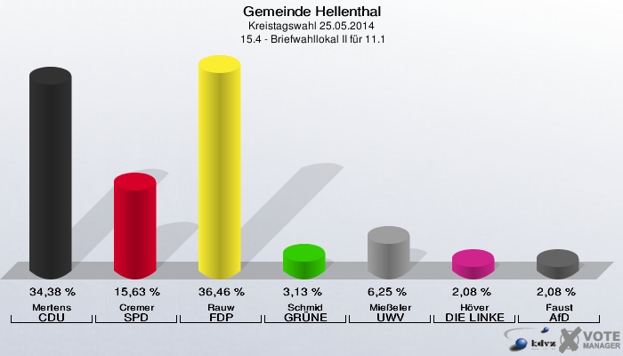 Gemeinde Hellenthal, Kreistagswahl 25.05.2014,  15.4 - Briefwahllokal II für 11.1: Mertens CDU: 34,38 %. Cremer SPD: 15,63 %. Rauw FDP: 36,46 %. Schmid GRÜNE: 3,13 %. Mießeler UWV: 6,25 %. Höver DIE LINKE: 2,08 %. Faust AfD: 2,08 %. 