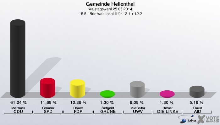 Gemeinde Hellenthal, Kreistagswahl 25.05.2014,  15.5 - Briefwahllokal II für 12.1 + 12.2: Mertens CDU: 61,04 %. Cremer SPD: 11,69 %. Rauw FDP: 10,39 %. Schmid GRÜNE: 1,30 %. Mießeler UWV: 9,09 %. Höver DIE LINKE: 1,30 %. Faust AfD: 5,19 %. 