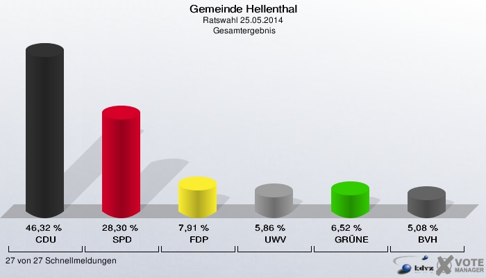 Gemeinde Hellenthal, Ratswahl 25.05.2014,  Gesamtergebnis: CDU: 46,32 %. SPD: 28,30 %. FDP: 7,91 %. UWV: 5,86 %. GRÜNE: 6,52 %. BVH: 5,08 %. 27 von 27 Schnellmeldungen