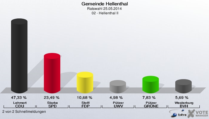 Gemeinde Hellenthal, Ratswahl 25.05.2014,  02 - Hellenthal II: Lehmert CDU: 47,33 %. Starke SPD: 23,49 %. Stoff FDP: 10,68 %. Pützer UWV: 4,98 %. Pützer GRÜNE: 7,83 %. Westerburg BVH: 5,69 %. 2 von 2 Schnellmeldungen