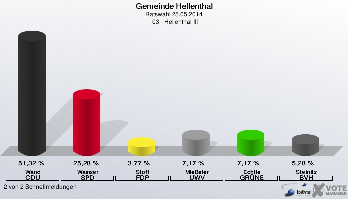 Gemeinde Hellenthal, Ratswahl 25.05.2014,  03 - Hellenthal III: Wand CDU: 51,32 %. Wamser SPD: 25,28 %. Stoff FDP: 3,77 %. Mießeler UWV: 7,17 %. Echtle GRÜNE: 7,17 %. Steinitz BVH: 5,28 %. 2 von 2 Schnellmeldungen