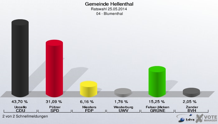 Gemeinde Hellenthal, Ratswahl 25.05.2014,  04 - Blumenthal: Uccello CDU: 43,70 %. Pützer SPD: 31,09 %. Niesters FDP: 6,16 %. Westerburg UWV: 1,76 %. Felser-Micken GRÜNE: 15,25 %. Zander BVH: 2,05 %. 2 von 2 Schnellmeldungen