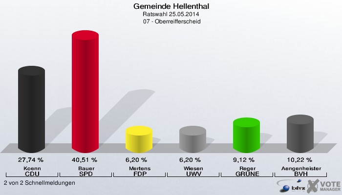 Gemeinde Hellenthal, Ratswahl 25.05.2014,  07 - Oberreifferscheid: Koenn CDU: 27,74 %. Bauer SPD: 40,51 %. Mertens FDP: 6,20 %. Wiesen UWV: 6,20 %. Reger GRÜNE: 9,12 %. Aengenheister BVH: 10,22 %. 2 von 2 Schnellmeldungen