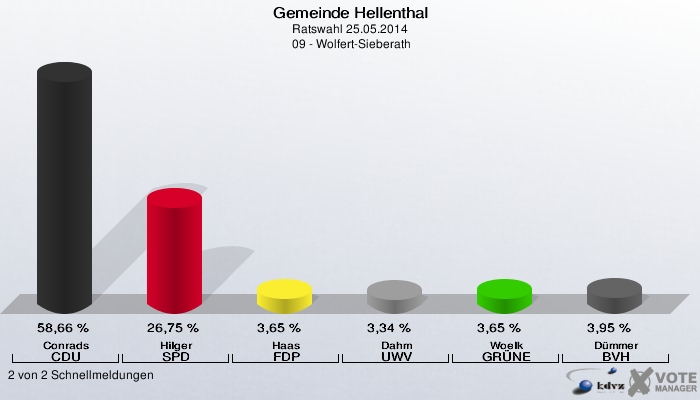 Gemeinde Hellenthal, Ratswahl 25.05.2014,  09 - Wolfert-Sieberath: Conrads CDU: 58,66 %. Hilger SPD: 26,75 %. Haas FDP: 3,65 %. Dahm UWV: 3,34 %. Woelk GRÜNE: 3,65 %. Dümmer BVH: 3,95 %. 2 von 2 Schnellmeldungen