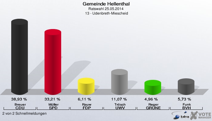 Gemeinde Hellenthal, Ratswahl 25.05.2014,  13 - Udenbreth-Miescheid: Breuer CDU: 38,93 %. Müller SPD: 33,21 %. Rauw FDP: 6,11 %. Trösch UWV: 11,07 %. Reger GRÜNE: 4,96 %. Funk BVH: 5,73 %. 2 von 2 Schnellmeldungen