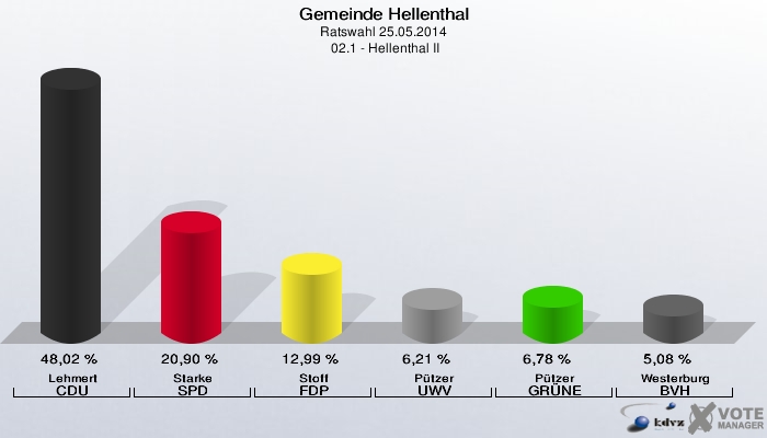 Gemeinde Hellenthal, Ratswahl 25.05.2014,  02.1 - Hellenthal II: Lehmert CDU: 48,02 %. Starke SPD: 20,90 %. Stoff FDP: 12,99 %. Pützer UWV: 6,21 %. Pützer GRÜNE: 6,78 %. Westerburg BVH: 5,08 %. 