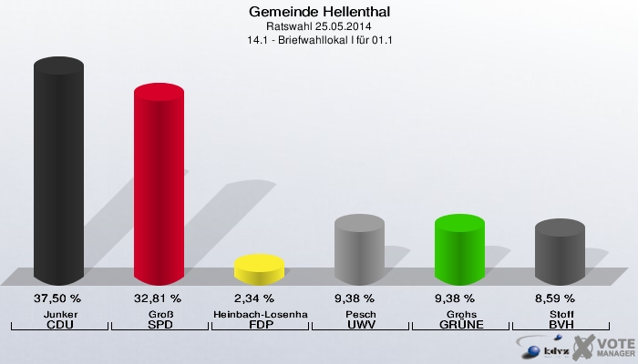 Gemeinde Hellenthal, Ratswahl 25.05.2014,  14.1 - Briefwahllokal I für 01.1: Junker CDU: 37,50 %. Groß SPD: 32,81 %. Heinbach-Losenhausen FDP: 2,34 %. Pesch UWV: 9,38 %. Grohs GRÜNE: 9,38 %. Stoff BVH: 8,59 %. 