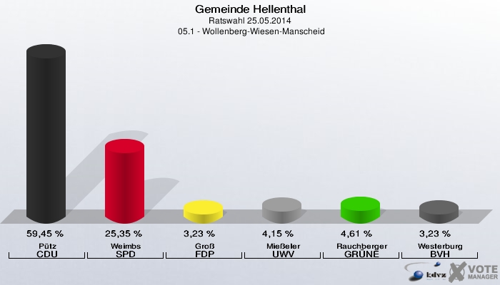 Gemeinde Hellenthal, Ratswahl 25.05.2014,  05.1 - Wollenberg-Wiesen-Manscheid: Pütz CDU: 59,45 %. Weimbs SPD: 25,35 %. Groß FDP: 3,23 %. Mießeler UWV: 4,15 %. Rauchberger GRÜNE: 4,61 %. Westerburg BVH: 3,23 %. 