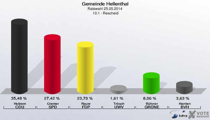 Gemeinde Hellenthal, Ratswahl 25.05.2014,  10.1 - Rescheid: Holzem CDU: 35,48 %. Cremer SPD: 27,42 %. Rauw FDP: 23,79 %. Trösch UWV: 1,61 %. Bühner GRÜNE: 8,06 %. Hanten BVH: 3,63 %. 