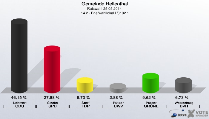 Gemeinde Hellenthal, Ratswahl 25.05.2014,  14.2 - Briefwahllokal I für 02.1: Lehmert CDU: 46,15 %. Starke SPD: 27,88 %. Stoff FDP: 6,73 %. Pützer UWV: 2,88 %. Pützer GRÜNE: 9,62 %. Westerburg BVH: 6,73 %. 