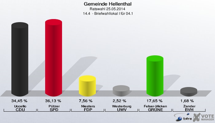 Gemeinde Hellenthal, Ratswahl 25.05.2014,  14.4  - Briefwahllokal I für 04.1: Uccello CDU: 34,45 %. Pützer SPD: 36,13 %. Niesters FDP: 7,56 %. Westerburg UWV: 2,52 %. Felser-Micken GRÜNE: 17,65 %. Zander BVH: 1,68 %. 