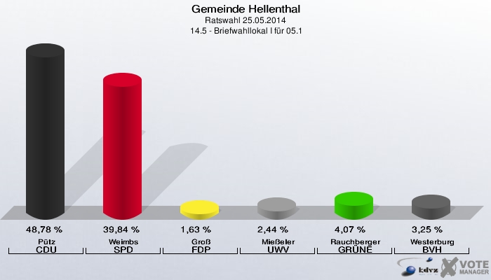 Gemeinde Hellenthal, Ratswahl 25.05.2014,  14.5 - Briefwahllokal I für 05.1: Pütz CDU: 48,78 %. Weimbs SPD: 39,84 %. Groß FDP: 1,63 %. Mießeler UWV: 2,44 %. Rauchberger GRÜNE: 4,07 %. Westerburg BVH: 3,25 %. 