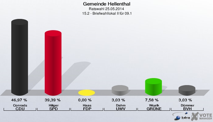 Gemeinde Hellenthal, Ratswahl 25.05.2014,  15.2 - Briefwahllokal II für 09.1: Conrads CDU: 46,97 %. Hilger SPD: 39,39 %. Haas FDP: 0,00 %. Dahm UWV: 3,03 %. Woelk GRÜNE: 7,58 %. Dümmer BVH: 3,03 %. 