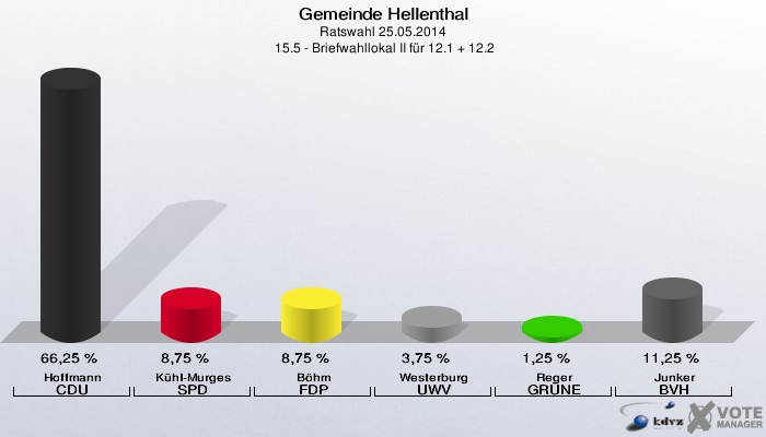 Gemeinde Hellenthal, Ratswahl 25.05.2014,  15.5 - Briefwahllokal II für 12.1 + 12.2: Hoffmann CDU: 66,25 %. Kühl-Murges SPD: 8,75 %. Böhm FDP: 8,75 %. Westerburg UWV: 3,75 %. Reger GRÜNE: 1,25 %. Junker BVH: 11,25 %. 