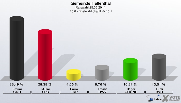 Gemeinde Hellenthal, Ratswahl 25.05.2014,  15.6 - Briefwahllokal II für 13.1: Breuer CDU: 36,49 %. Müller SPD: 28,38 %. Rauw FDP: 4,05 %. Trösch UWV: 6,76 %. Reger GRÜNE: 10,81 %. Funk BVH: 13,51 %. 