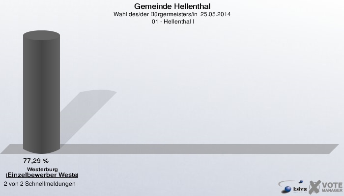 Gemeinde Hellenthal, Wahl des/der Bürgermeisters/in  25.05.2014,  01 - Hellenthal I: Westerburg Einzelbewerber Westerburg, Rudolf: 77,29 %. 2 von 2 Schnellmeldungen