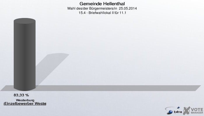 Gemeinde Hellenthal, Wahl des/der Bürgermeisters/in  25.05.2014,  15.4 - Briefwahllokal II für 11.1: Westerburg Einzelbewerber Westerburg, Rudolf: 83,33 %. 