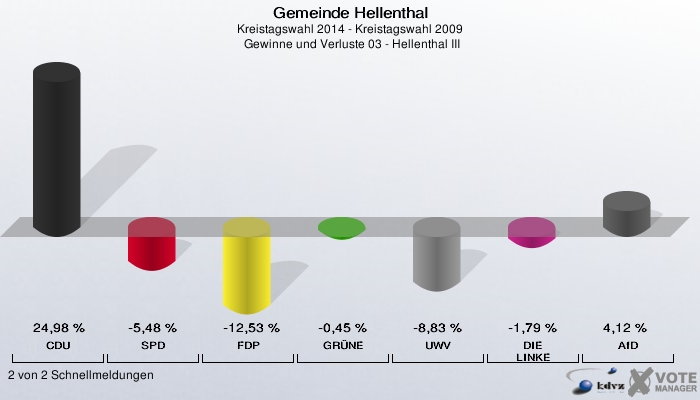 Gemeinde Hellenthal, Kreistagswahl 2014 - Kreistagswahl 2009,  Gewinne und Verluste 03 - Hellenthal III: CDU: 24,98 %. SPD: -5,48 %. FDP: -12,53 %. GRÜNE: -0,45 %. UWV: -8,83 %. DIE LINKE: -1,79 %. AfD: 4,12 %. 2 von 2 Schnellmeldungen