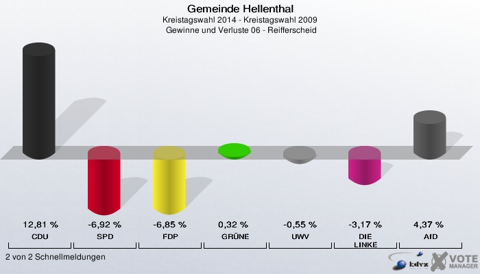 Gemeinde Hellenthal, Kreistagswahl 2014 - Kreistagswahl 2009,  Gewinne und Verluste 06 - Reifferscheid: CDU: 12,81 %. SPD: -6,92 %. FDP: -6,85 %. GRÜNE: 0,32 %. UWV: -0,55 %. DIE LINKE: -3,17 %. AfD: 4,37 %. 2 von 2 Schnellmeldungen
