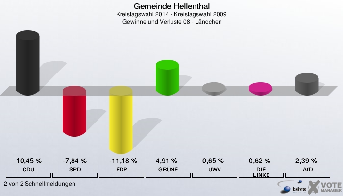 Gemeinde Hellenthal, Kreistagswahl 2014 - Kreistagswahl 2009,  Gewinne und Verluste 08 - Ländchen: CDU: 10,45 %. SPD: -7,84 %. FDP: -11,18 %. GRÜNE: 4,91 %. UWV: 0,65 %. DIE LINKE: 0,62 %. AfD: 2,39 %. 2 von 2 Schnellmeldungen