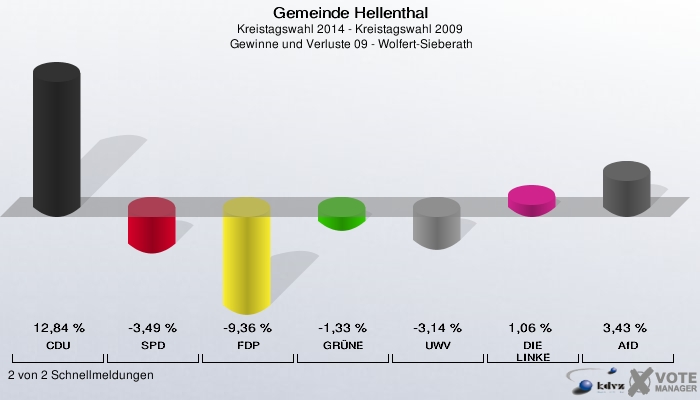 Gemeinde Hellenthal, Kreistagswahl 2014 - Kreistagswahl 2009,  Gewinne und Verluste 09 - Wolfert-Sieberath: CDU: 12,84 %. SPD: -3,49 %. FDP: -9,36 %. GRÜNE: -1,33 %. UWV: -3,14 %. DIE LINKE: 1,06 %. AfD: 3,43 %. 2 von 2 Schnellmeldungen