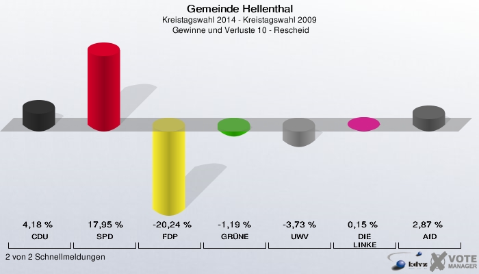 Gemeinde Hellenthal, Kreistagswahl 2014 - Kreistagswahl 2009,  Gewinne und Verluste 10 - Rescheid: CDU: 4,18 %. SPD: 17,95 %. FDP: -20,24 %. GRÜNE: -1,19 %. UWV: -3,73 %. DIE LINKE: 0,15 %. AfD: 2,87 %. 2 von 2 Schnellmeldungen