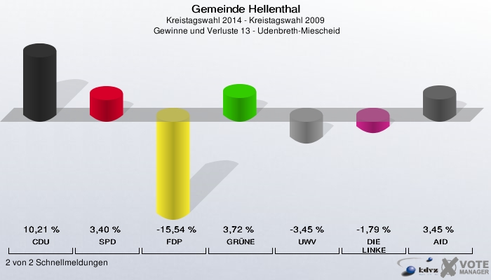 Gemeinde Hellenthal, Kreistagswahl 2014 - Kreistagswahl 2009,  Gewinne und Verluste 13 - Udenbreth-Miescheid: CDU: 10,21 %. SPD: 3,40 %. FDP: -15,54 %. GRÜNE: 3,72 %. UWV: -3,45 %. DIE LINKE: -1,79 %. AfD: 3,45 %. 2 von 2 Schnellmeldungen