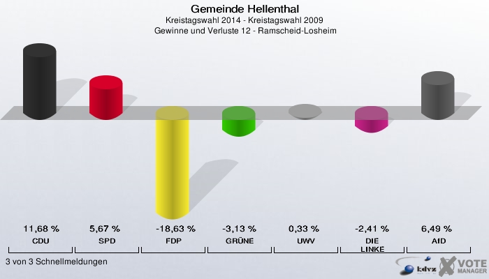 Gemeinde Hellenthal, Kreistagswahl 2014 - Kreistagswahl 2009,  Gewinne und Verluste 12 - Ramscheid-Losheim: CDU: 11,68 %. SPD: 5,67 %. FDP: -18,63 %. GRÜNE: -3,13 %. UWV: 0,33 %. DIE LINKE: -2,41 %. AfD: 6,49 %. 3 von 3 Schnellmeldungen