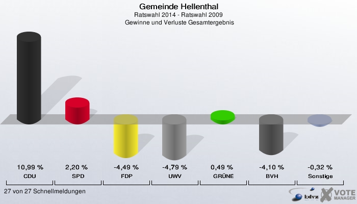 Gemeinde Hellenthal, Ratswahl 2014 - Ratswahl 2009,  Gewinne und Verluste Gesamtergebnis: CDU: 10,99 %. SPD: 2,20 %. FDP: -4,49 %. UWV: -4,79 %. GRÜNE: 0,49 %. BVH: -4,10 %. Sonstige: -0,32 %. 27 von 27 Schnellmeldungen