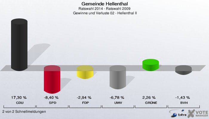 Gemeinde Hellenthal, Ratswahl 2014 - Ratswahl 2009,  Gewinne und Verluste 02 - Hellenthal II: CDU: 17,30 %. SPD: -8,40 %. FDP: -2,94 %. UWV: -6,78 %. GRÜNE: 2,26 %. BVH: -1,43 %. 2 von 2 Schnellmeldungen