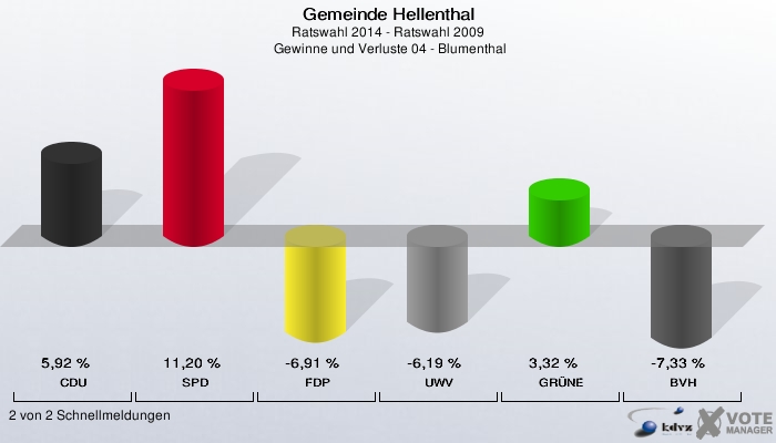 Gemeinde Hellenthal, Ratswahl 2014 - Ratswahl 2009,  Gewinne und Verluste 04 - Blumenthal: CDU: 5,92 %. SPD: 11,20 %. FDP: -6,91 %. UWV: -6,19 %. GRÜNE: 3,32 %. BVH: -7,33 %. 2 von 2 Schnellmeldungen