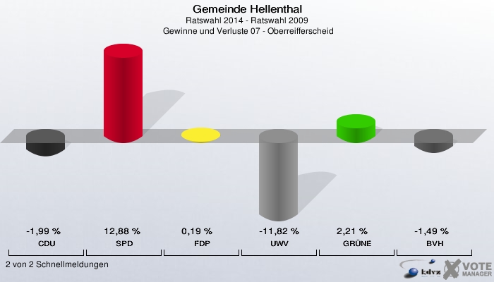 Gemeinde Hellenthal, Ratswahl 2014 - Ratswahl 2009,  Gewinne und Verluste 07 - Oberreifferscheid: CDU: -1,99 %. SPD: 12,88 %. FDP: 0,19 %. UWV: -11,82 %. GRÜNE: 2,21 %. BVH: -1,49 %. 2 von 2 Schnellmeldungen