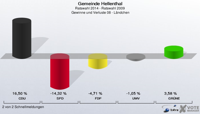 Gemeinde Hellenthal, Ratswahl 2014 - Ratswahl 2009,  Gewinne und Verluste 08 - Ländchen: CDU: 16,50 %. SPD: -14,32 %. FDP: -4,71 %. UWV: -1,05 %. GRÜNE: 3,58 %. 2 von 2 Schnellmeldungen