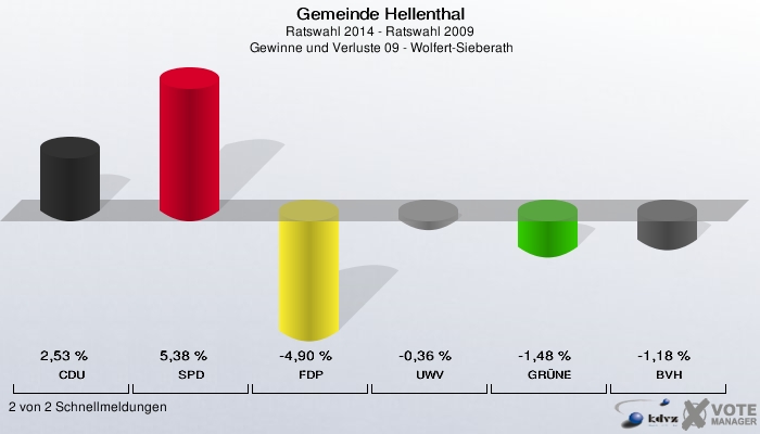 Gemeinde Hellenthal, Ratswahl 2014 - Ratswahl 2009,  Gewinne und Verluste 09 - Wolfert-Sieberath: CDU: 2,53 %. SPD: 5,38 %. FDP: -4,90 %. UWV: -0,36 %. GRÜNE: -1,48 %. BVH: -1,18 %. 2 von 2 Schnellmeldungen
