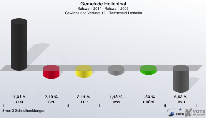 Gemeinde Hellenthal, Ratswahl 2014 - Ratswahl 2009,  Gewinne und Verluste 12 - Ramscheid-Losheim: CDU: 14,01 %. SPD: -2,49 %. FDP: -2,14 %. UWV: -1,45 %. GRÜNE: -1,30 %. BVH: -6,62 %. 3 von 3 Schnellmeldungen