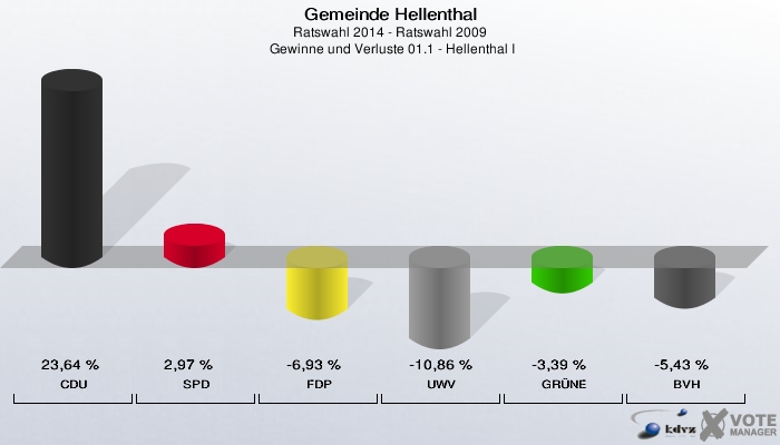 Gemeinde Hellenthal, Ratswahl 2014 - Ratswahl 2009,  Gewinne und Verluste 01.1 - Hellenthal I: CDU: 23,64 %. SPD: 2,97 %. FDP: -6,93 %. UWV: -10,86 %. GRÜNE: -3,39 %. BVH: -5,43 %. 
