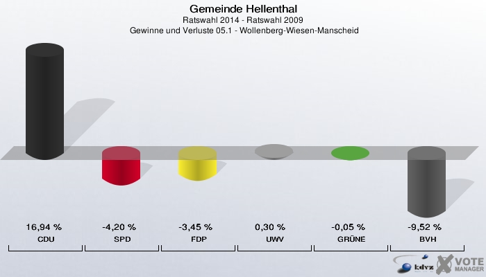 Gemeinde Hellenthal, Ratswahl 2014 - Ratswahl 2009,  Gewinne und Verluste 05.1 - Wollenberg-Wiesen-Manscheid: CDU: 16,94 %. SPD: -4,20 %. FDP: -3,45 %. UWV: 0,30 %. GRÜNE: -0,05 %. BVH: -9,52 %. 