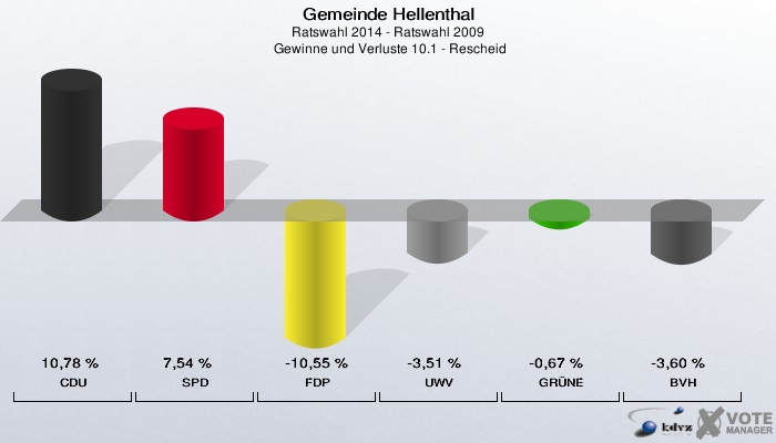 Gemeinde Hellenthal, Ratswahl 2014 - Ratswahl 2009,  Gewinne und Verluste 10.1 - Rescheid: CDU: 10,78 %. SPD: 7,54 %. FDP: -10,55 %. UWV: -3,51 %. GRÜNE: -0,67 %. BVH: -3,60 %. 