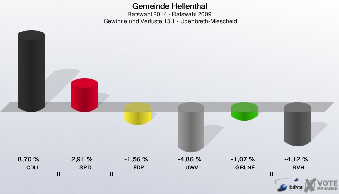 Gemeinde Hellenthal, Ratswahl 2014 - Ratswahl 2009,  Gewinne und Verluste 13.1 - Udenbreth-Miescheid: CDU: 8,70 %. SPD: 2,91 %. FDP: -1,56 %. UWV: -4,86 %. GRÜNE: -1,07 %. BVH: -4,12 %. 