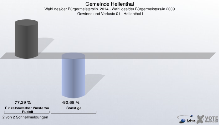 Gemeinde Hellenthal, Wahl des/der Bürgermeisters/in  2014 - Wahl des/der Bürgermeisters/in 2009,  Gewinne und Verluste 01 - Hellenthal I: Einzelbewerber Westerburg, Rudolf: 77,29 %. Sonstige: -92,68 %. 2 von 2 Schnellmeldungen
