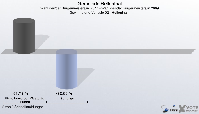 Gemeinde Hellenthal, Wahl des/der Bürgermeisters/in  2014 - Wahl des/der Bürgermeisters/in 2009,  Gewinne und Verluste 02 - Hellenthal II: Einzelbewerber Westerburg, Rudolf: 81,79 %. Sonstige: -92,83 %. 2 von 2 Schnellmeldungen