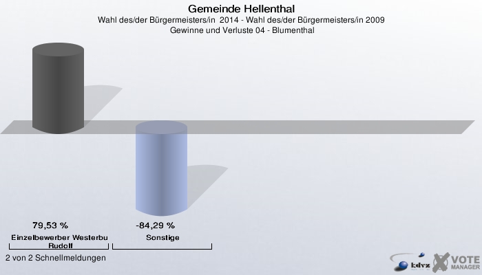 Gemeinde Hellenthal, Wahl des/der Bürgermeisters/in  2014 - Wahl des/der Bürgermeisters/in 2009,  Gewinne und Verluste 04 - Blumenthal: Einzelbewerber Westerburg, Rudolf: 79,53 %. Sonstige: -84,29 %. 2 von 2 Schnellmeldungen