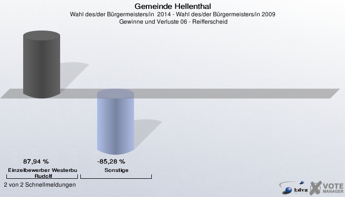 Gemeinde Hellenthal, Wahl des/der Bürgermeisters/in  2014 - Wahl des/der Bürgermeisters/in 2009,  Gewinne und Verluste 06 - Reifferscheid: Einzelbewerber Westerburg, Rudolf: 87,94 %. Sonstige: -85,28 %. 2 von 2 Schnellmeldungen