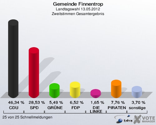 Gemeinde Finnentrop, Landtagswahl 13.05.2012, Zweitstimmen Gesamtergebnis: CDU: 46,34 %. SPD: 28,53 %. GRÜNE: 5,49 %. FDP: 6,52 %. DIE LINKE: 1,65 %. PIRATEN: 7,76 %. sonstige: 3,70 %. 25 von 25 Schnellmeldungen