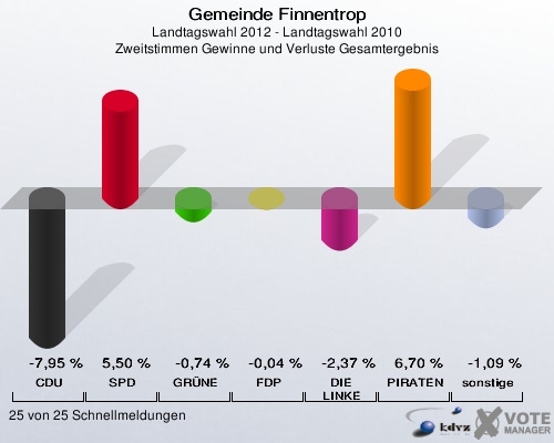 Gemeinde Finnentrop, Landtagswahl 2012 - Landtagswahl 2010, Zweitstimmen Gewinne und Verluste Gesamtergebnis: CDU: -7,95 %. SPD: 5,50 %. GRÜNE: -0,74 %. FDP: -0,04 %. DIE LINKE: -2,37 %. PIRATEN: 6,70 %. sonstige: -1,09 %. 25 von 25 Schnellmeldungen