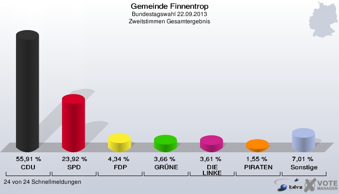 Gemeinde Finnentrop, Bundestagswahl 22.09.2013, Zweitstimmen Gesamtergebnis: CDU: 55,91 %. SPD: 23,92 %. FDP: 4,34 %. GRÜNE: 3,66 %. DIE LINKE: 3,61 %. PIRATEN: 1,55 %. Sonstige: 7,01 %. 24 von 24 Schnellmeldungen
