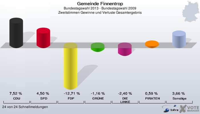 Gemeinde Finnentrop, Bundestagswahl 2013 - Bundestagswahl 2009, Zweitstimmen Gewinne und Verluste Gesamtergebnis: CDU: 7,52 %. SPD: 4,50 %. FDP: -12,71 %. GRÜNE: -1,16 %. DIE LINKE: -2,40 %. PIRATEN: 0,59 %. Sonstige: 3,66 %. 24 von 24 Schnellmeldungen
