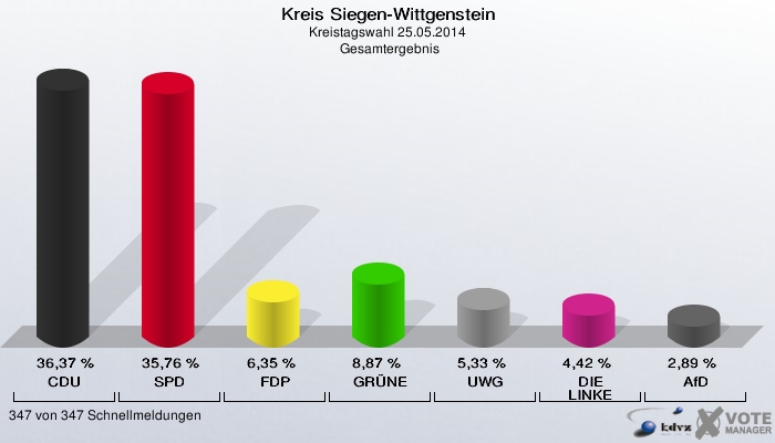 Kreis Siegen-Wittgenstein, Kreistagswahl 25.05.2014,  Gesamtergebnis: CDU: 36,37 %. SPD: 35,76 %. FDP: 6,35 %. GRÜNE: 8,87 %. UWG: 5,33 %. DIE LINKE: 4,42 %. AfD: 2,89 %. 347 von 347 Schnellmeldungen